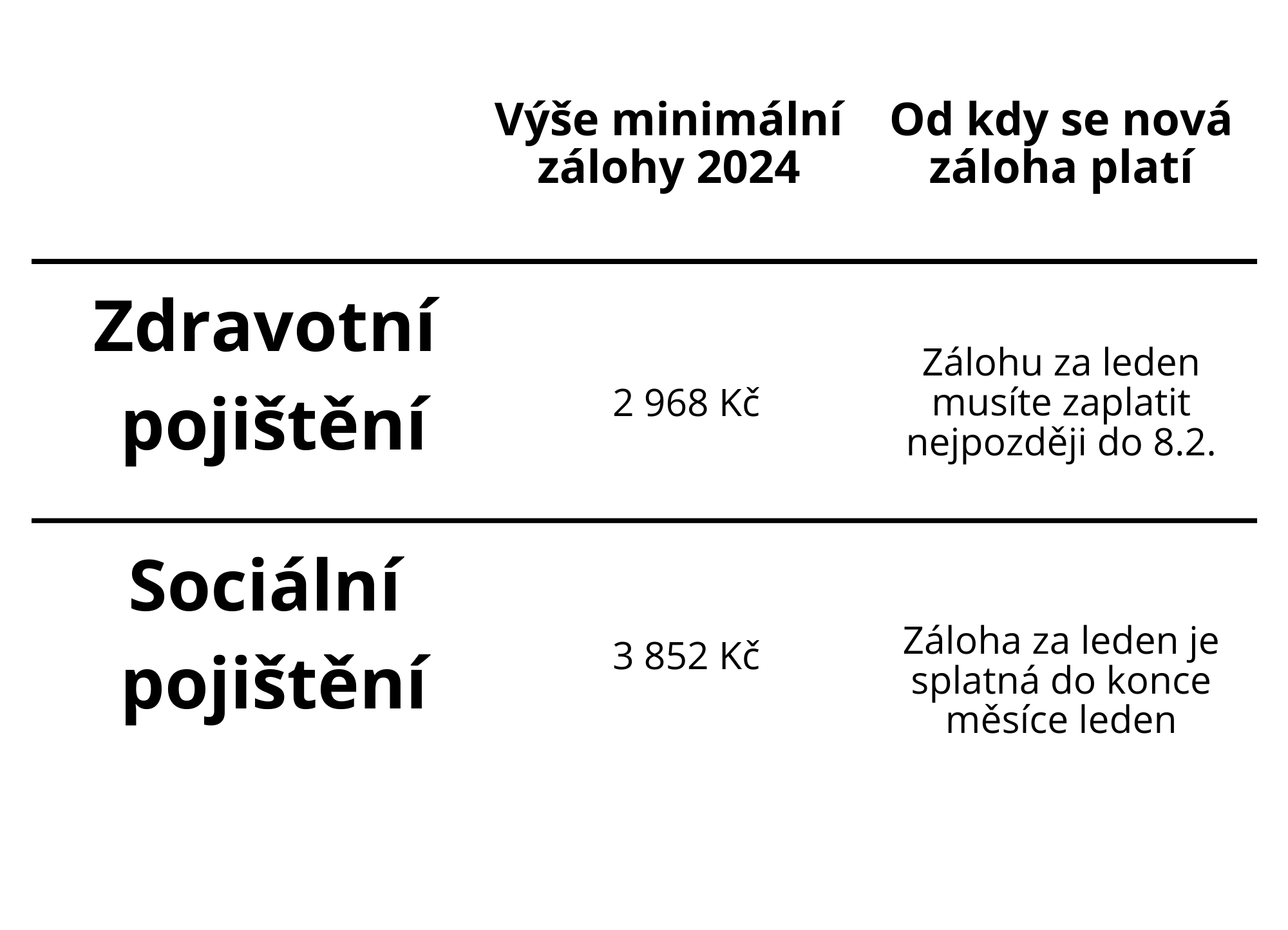 Kolik se plati socialni a zdravotní 2024?